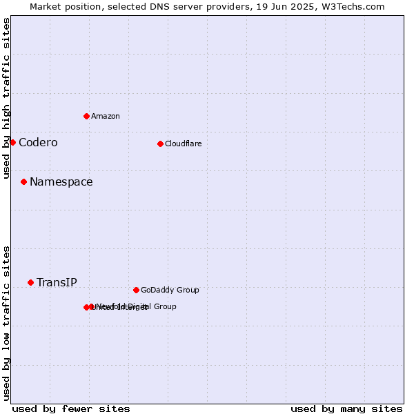 Market position of TransIP vs. Namespace vs. Codero