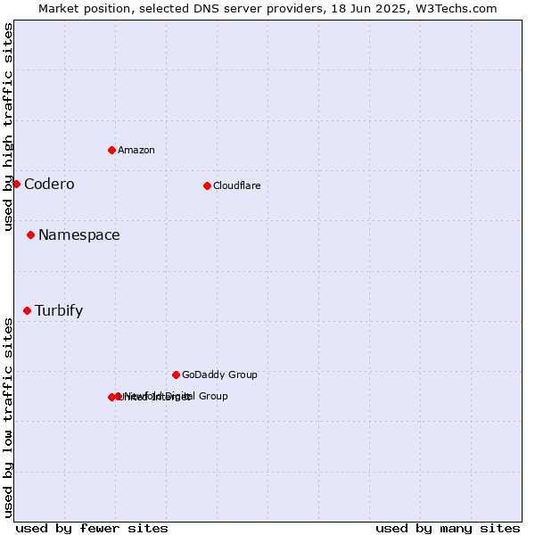 Market position of Namespace vs. Turbify vs. Codero