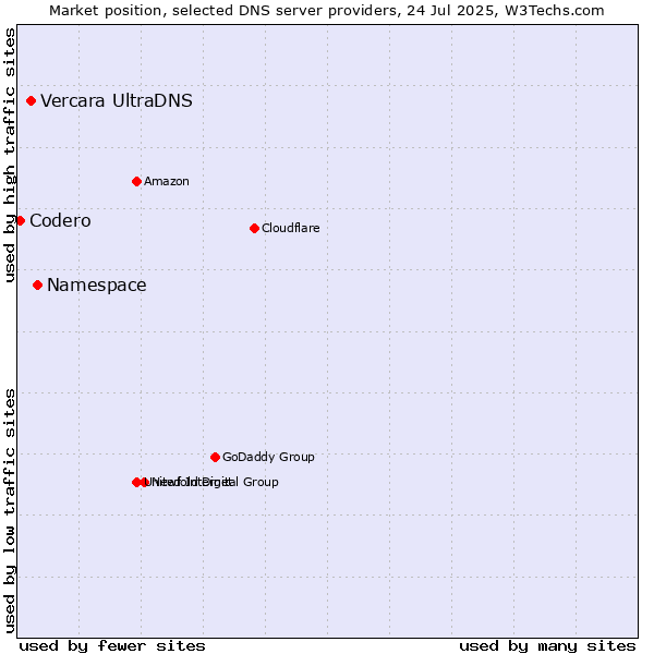 Market position of Namespace vs. Vercara UltraDNS vs. Codero