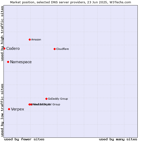 Market position of Verpex vs. Namespace vs. Codero