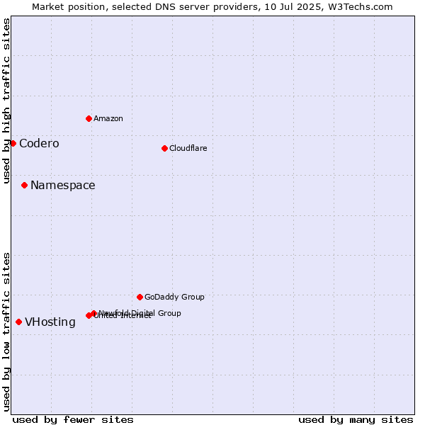 Market position of Namespace vs. VHosting vs. Codero