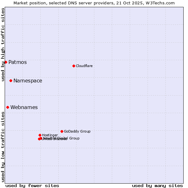 Market position of Namespace vs. Webnames vs. Patmos