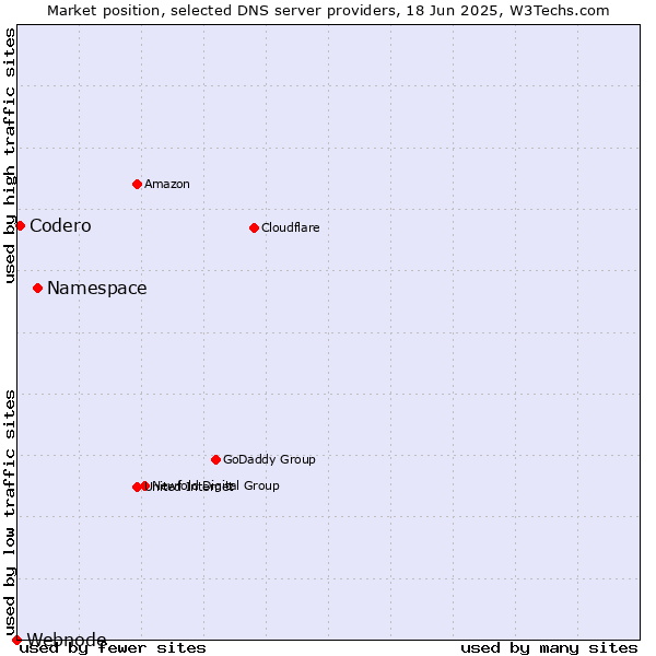 Market position of Namespace vs. Codero vs. Webnode