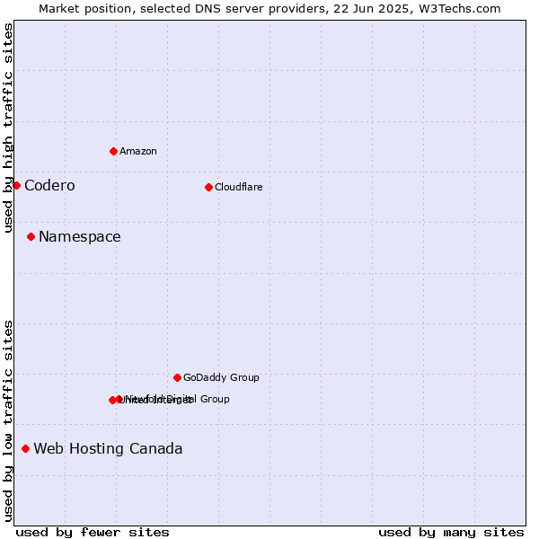 Market position of Namespace vs. Web Hosting Canada vs. Codero