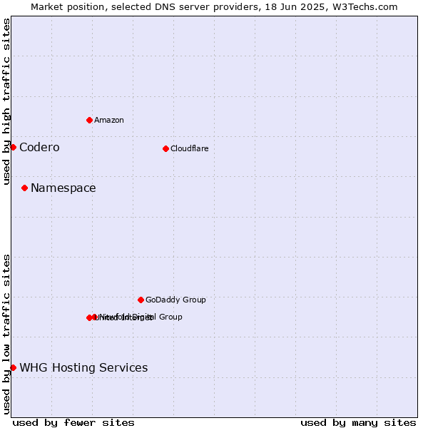 Market position of Namespace vs. Codero vs. WHG Hosting Services