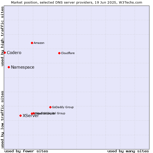 Market position of XServer vs. Namespace vs. Codero