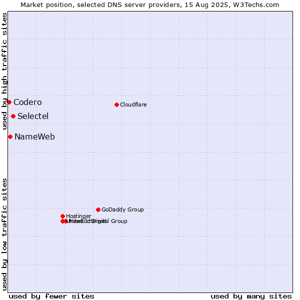 Market position of Selectel vs. NameWeb vs. Codero