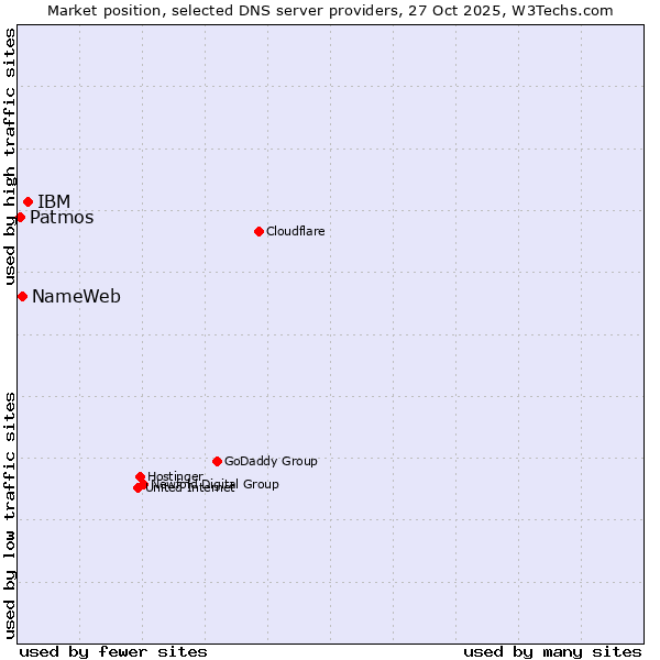 Market position of IBM vs. NameWeb vs. Patmos