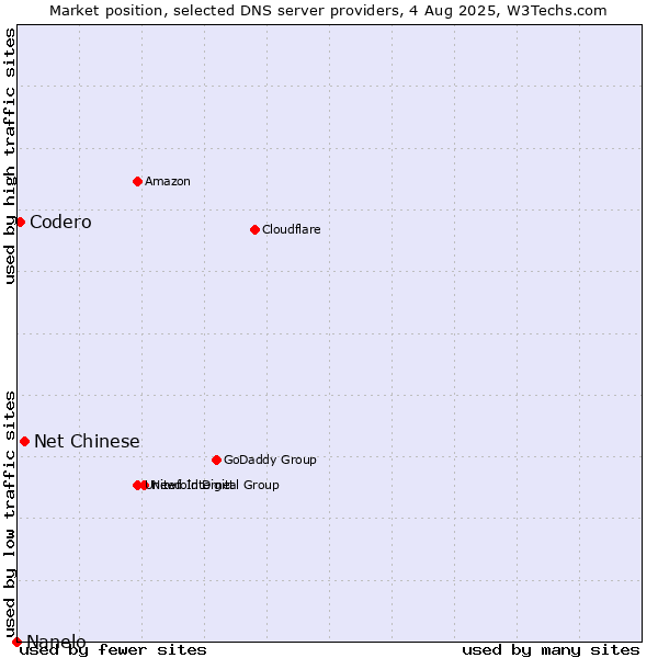 Market position of Net Chinese vs. Codero vs. Nanelo
