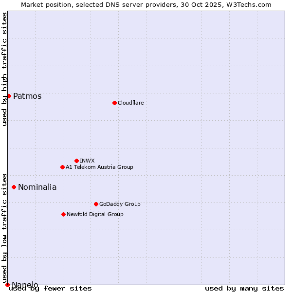 Market position of Nominalia vs. Patmos vs. Nanelo
