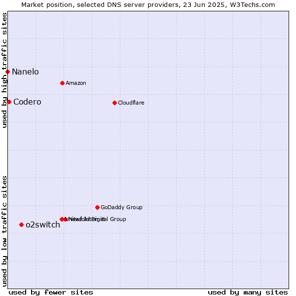 Market position of o2switch vs. Codero vs. Nanelo