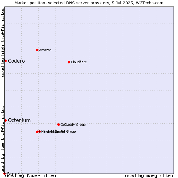 Market position of Codero vs. Octenium vs. Nanelo