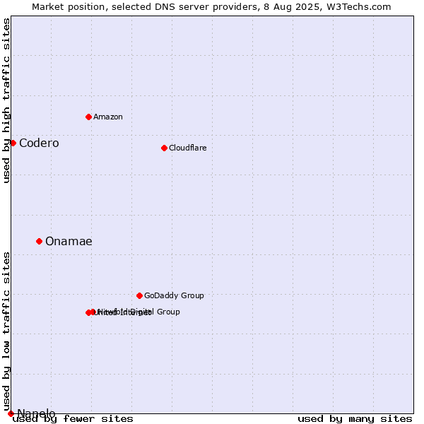 Market position of Onamae vs. Codero vs. Nanelo
