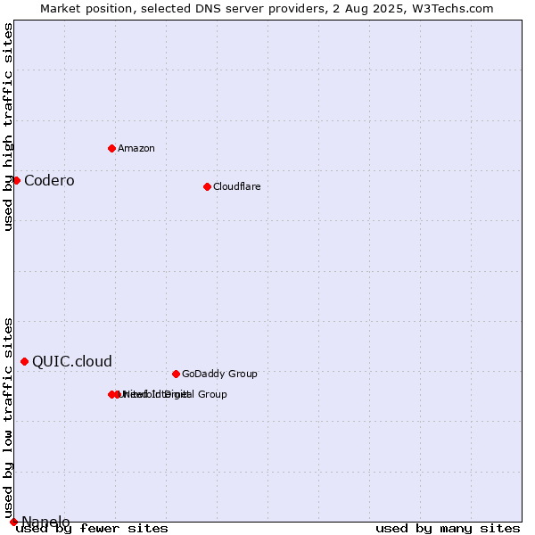 Market position of QUIC.cloud vs. Codero vs. Nanelo