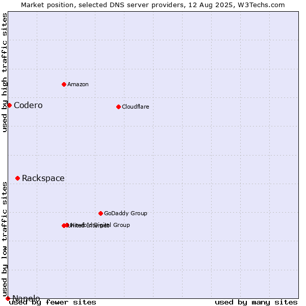 Market position of Rackspace vs. Codero vs. Nanelo