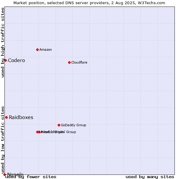 Market position of Raidboxes vs. Codero vs. Nanelo