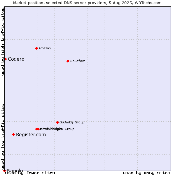 Market position of Register.com vs. Codero vs. Nanelo