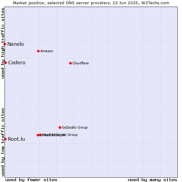 Market position of Codero vs. Root.lu vs. Nanelo