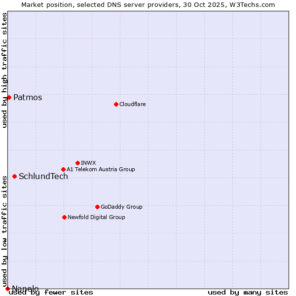 Market position of SchlundTech vs. Patmos vs. Nanelo