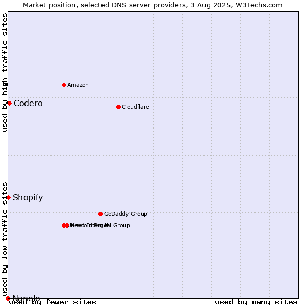 Market position of Codero vs. Shopify vs. Nanelo