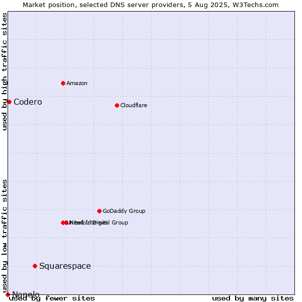 Market position of Squarespace vs. Codero vs. Nanelo