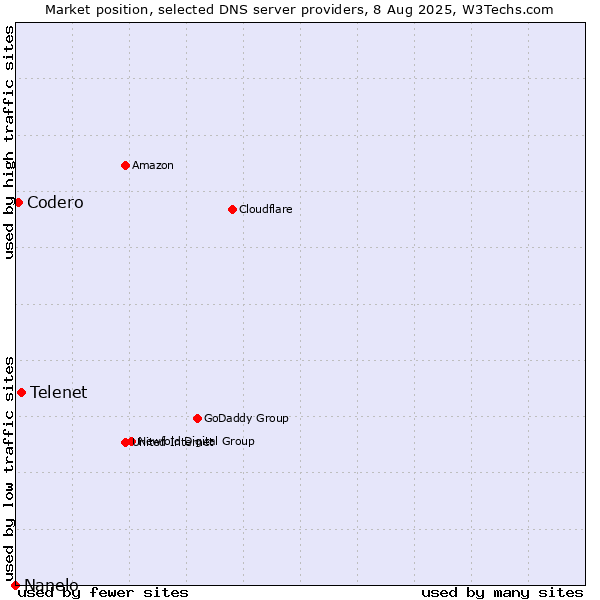 Market position of Telenet vs. Codero vs. Nanelo