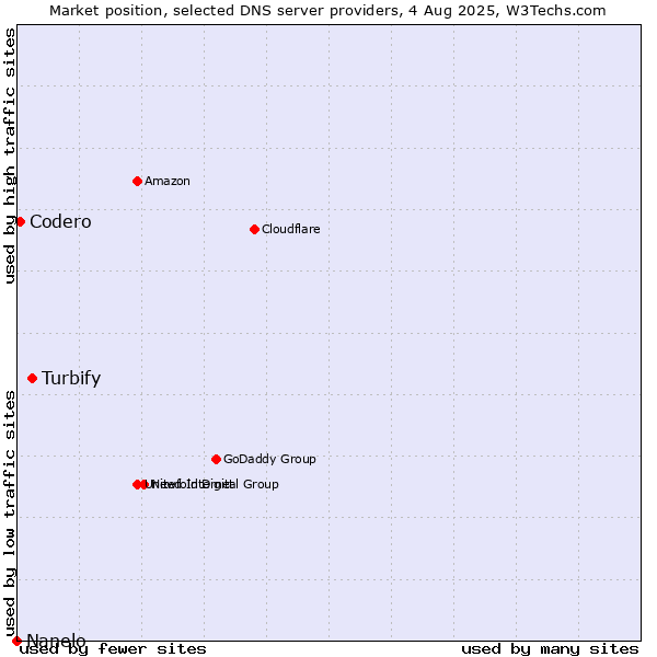 Market position of Turbify vs. Codero vs. Nanelo