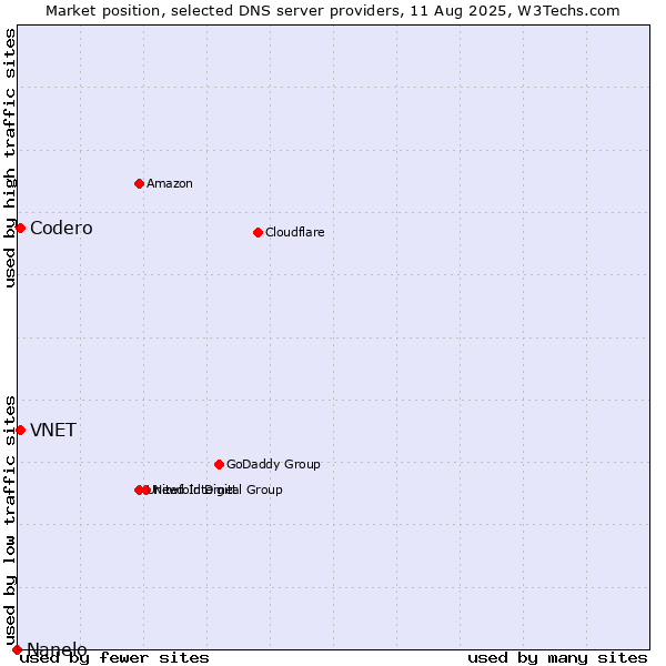 Market position of VNET vs. Codero vs. Nanelo