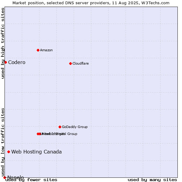 Market position of Web Hosting Canada vs. Codero vs. Nanelo