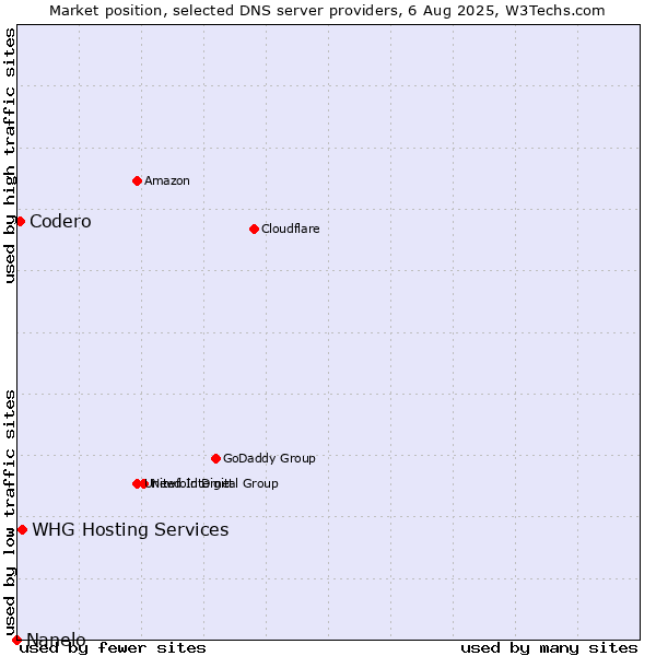 Market position of WHG Hosting Services vs. Codero vs. Nanelo