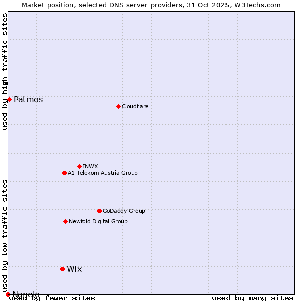 Market position of Wix vs. Patmos vs. Nanelo
