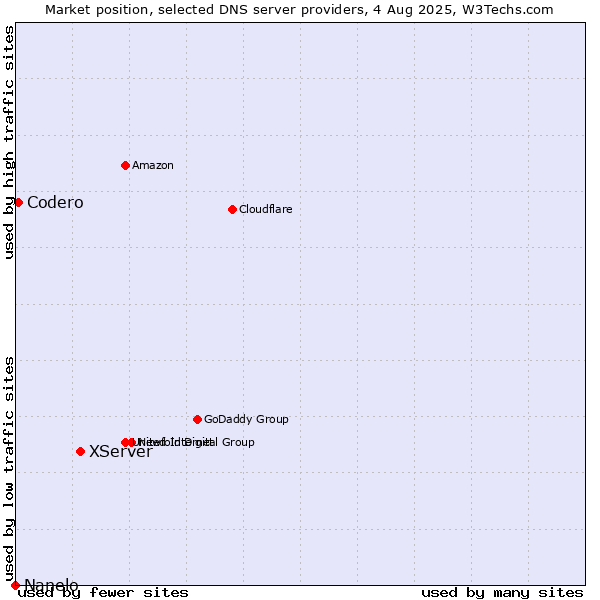 Market position of XServer vs. Codero vs. Nanelo