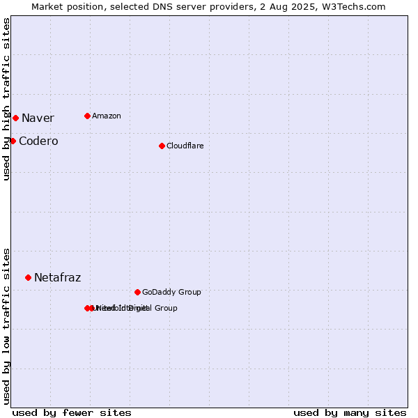Market position of Netafraz vs. Naver vs. Codero