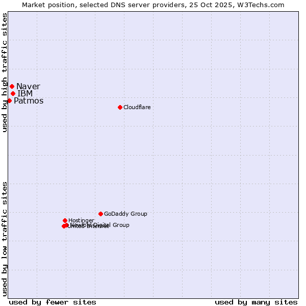 Market position of IBM vs. Naver vs. Patmos