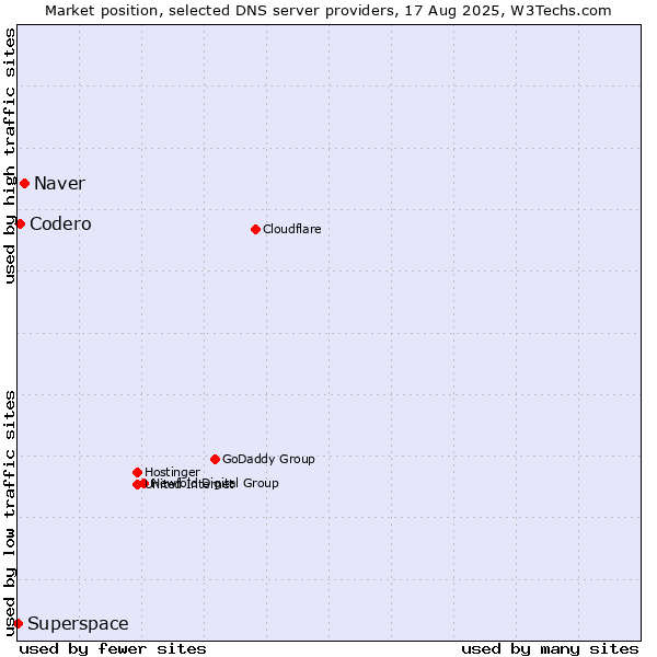 Market position of Naver vs. Codero vs. Superspace