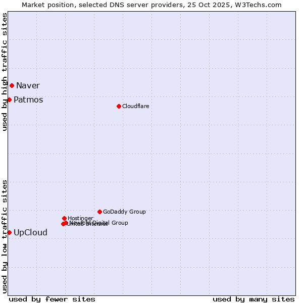 Market position of Naver vs. Patmos vs. UpCloud