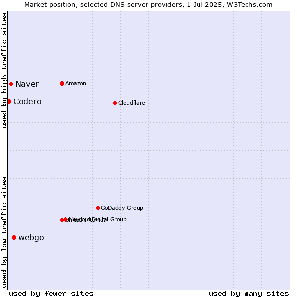 Market position of webgo vs. Naver vs. Codero