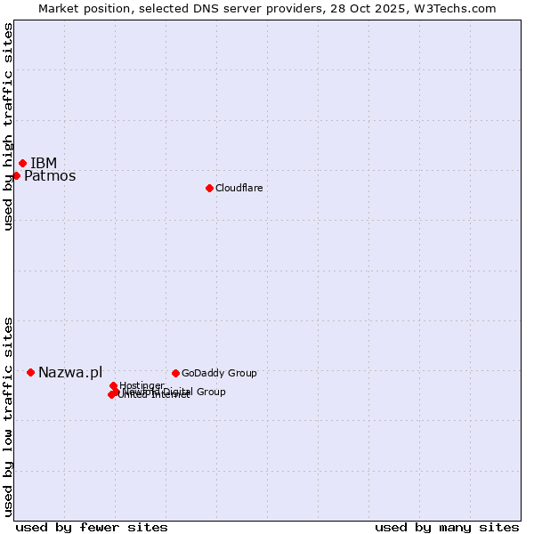 Market position of Nazwa.pl vs. IBM vs. Patmos