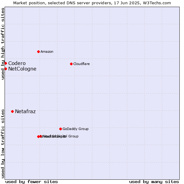 Market position of Netafraz vs. NetCologne vs. Codero