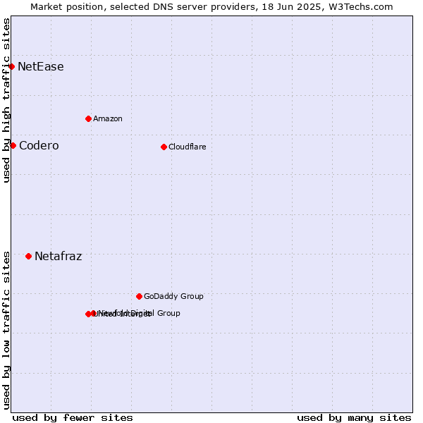 Market position of Netafraz vs. Codero vs. NetEase