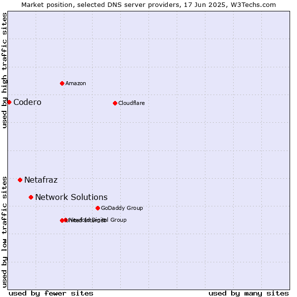 Market position of Network Solutions vs. Netafraz vs. Codero