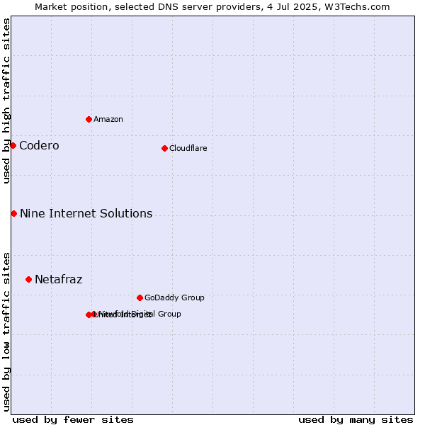 Market position of Netafraz vs. Nine Internet Solutions vs. Codero