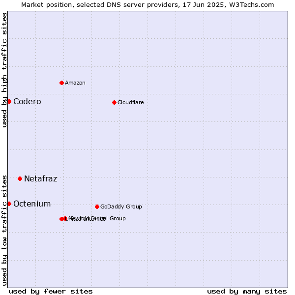 Market position of Netafraz vs. Codero vs. Octenium