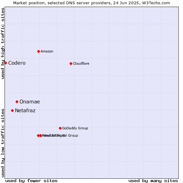 Market position of Onamae vs. Netafraz vs. Codero