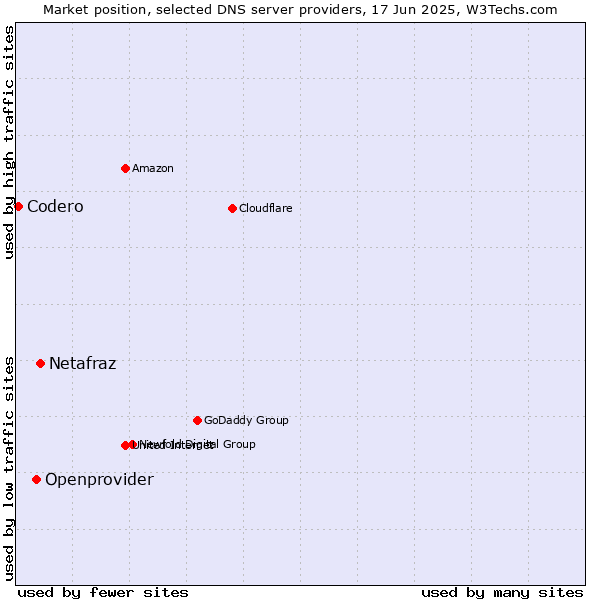 Market position of Netafraz vs. Openprovider vs. Codero