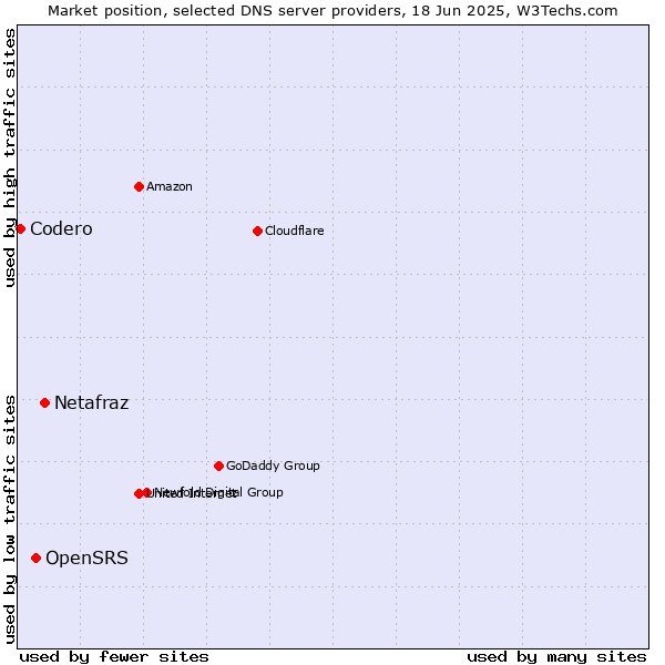 Market position of Netafraz vs. OpenSRS vs. Codero