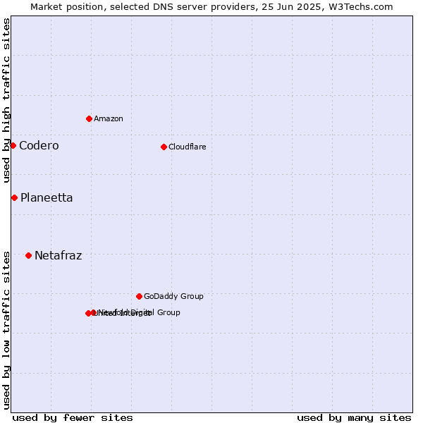 Market position of Netafraz vs. Planeetta vs. Codero