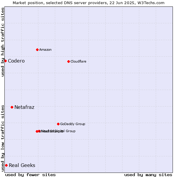 Market position of Netafraz vs. Real Geeks vs. Codero