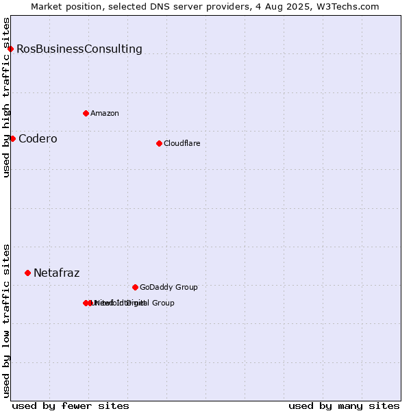Market position of Netafraz vs. Codero vs. RosBusinessConsulting
