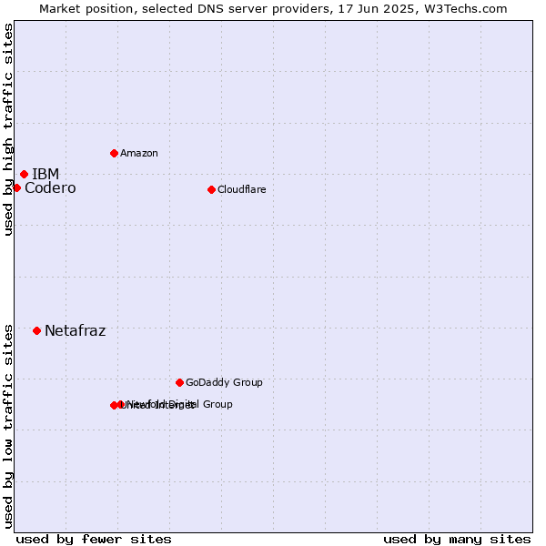 Market position of Netafraz vs. IBM vs. Codero